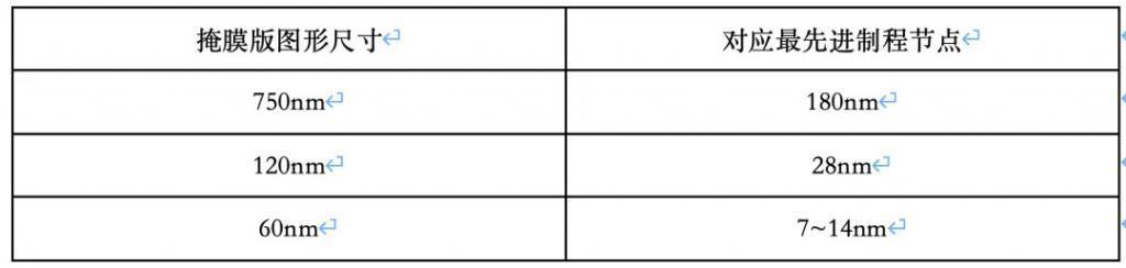 还是那句话，光刻机救不了中国半导体