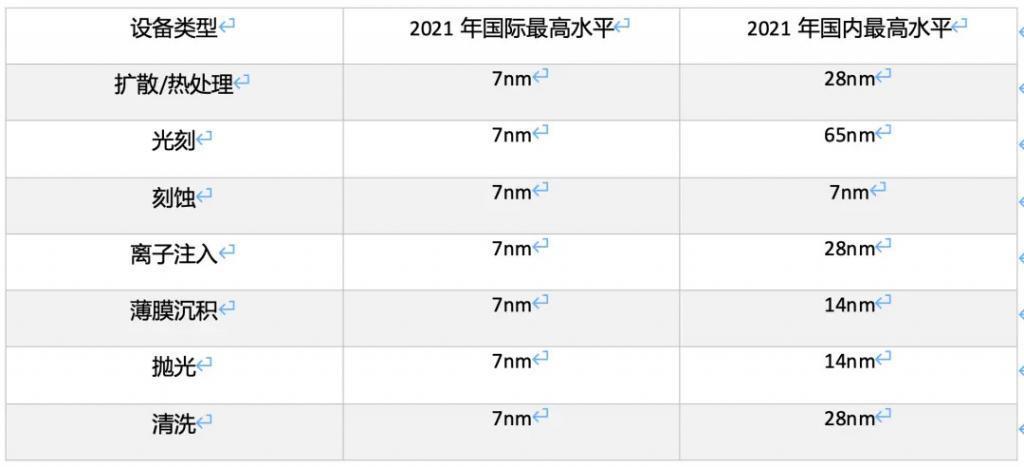 还是那句话，光刻机救不了中国半导体
