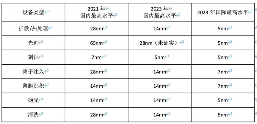 还是那句话，光刻机救不了中国半导体