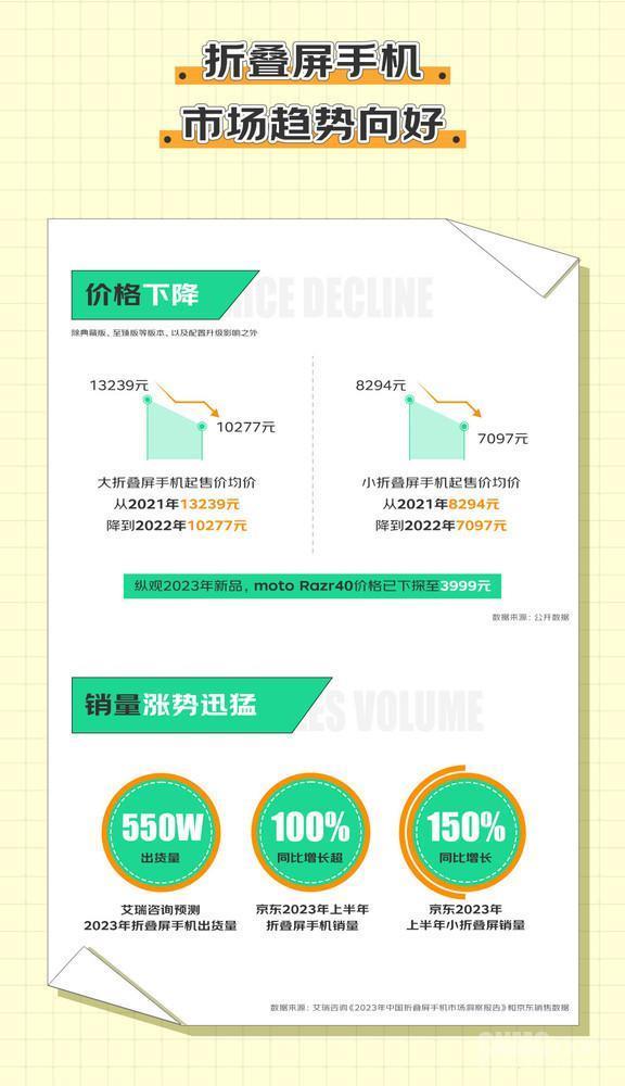 大折叠屏手机起售价均价下降近3千元 京东销量暴涨