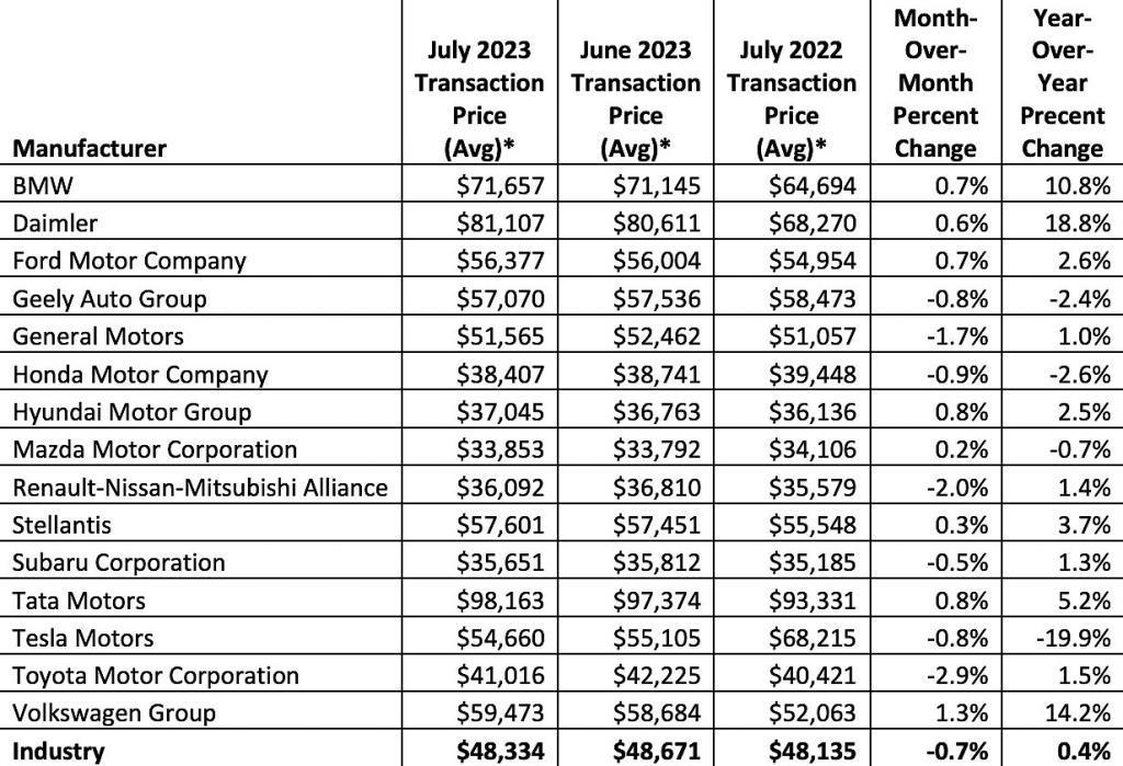 数据显示特斯拉一年内降价20%，电动汽车价格整体下降近18%