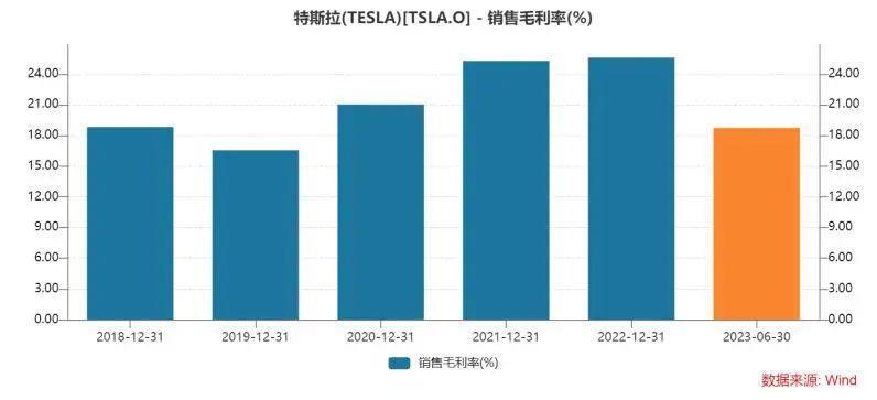 特斯拉为何再降价？无人驾驶可能还缺“数据”