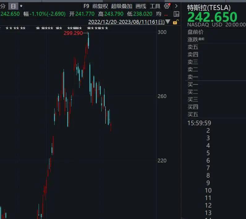 特斯拉为何再降价？无人驾驶可能还缺“数据”