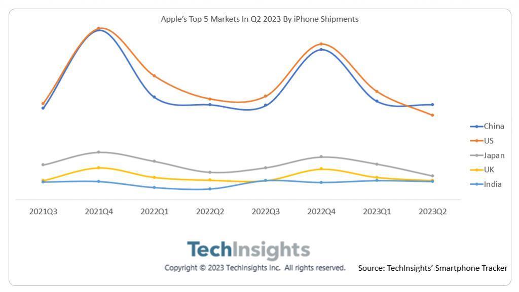TechInsights：印度成为全球第五大 iPhone 市场