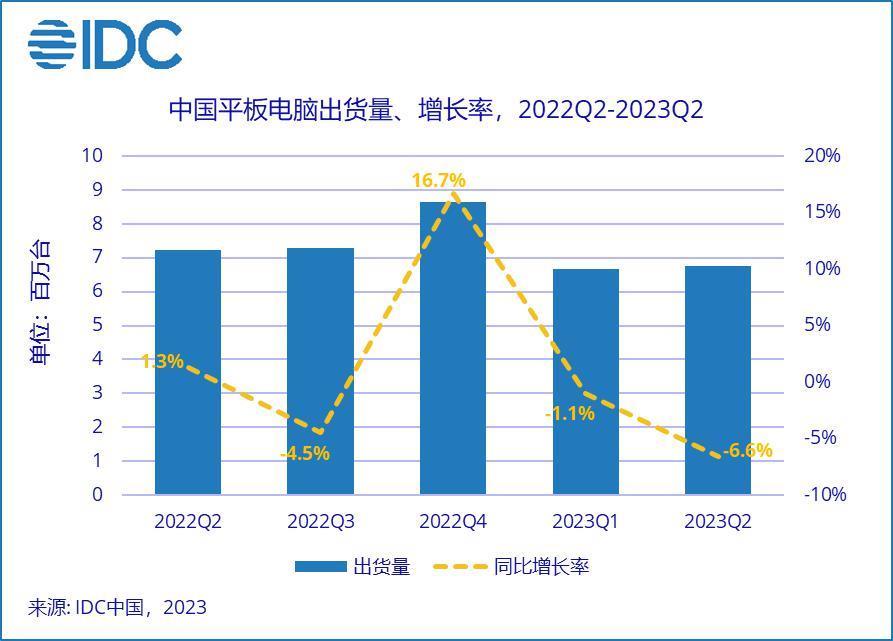 IDC：二季度中国平板电脑市场同比下降 6.6%