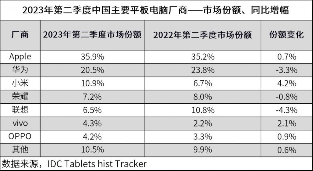 IDC：二季度中国平板电脑市场同比下降 6.6%