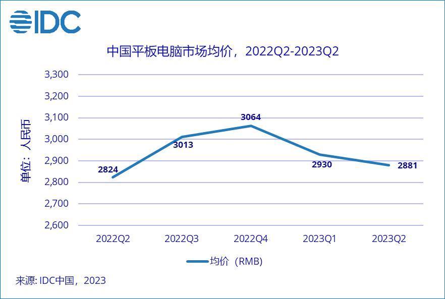 IDC：二季度中国平板电脑市场同比下降 6.6%