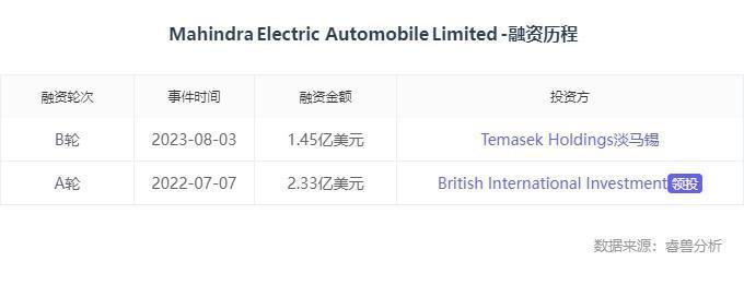 “印度造车新势力” 摸着中国的石头过河，已融资近4亿美元
