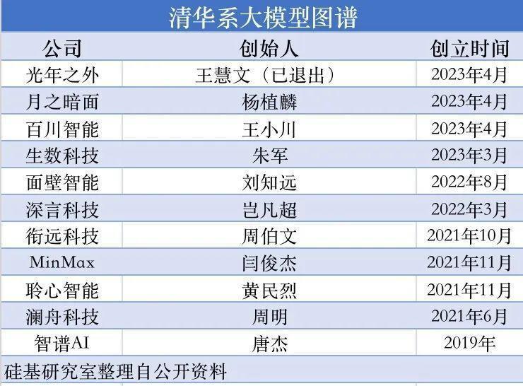 崛起的「清华系」，被改变的中国大模型格局