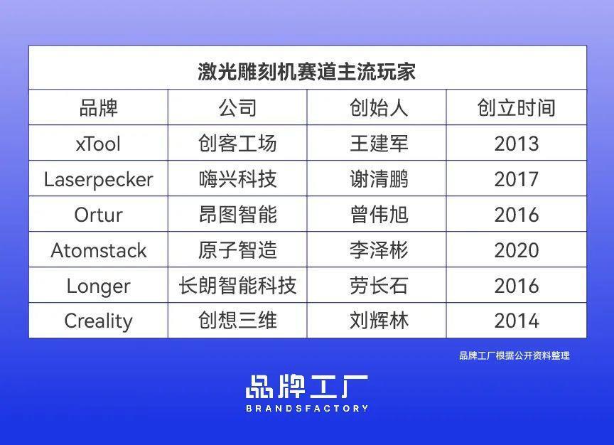 头部公司一年狂揽10亿,激光雕刻机的海外战事才打响