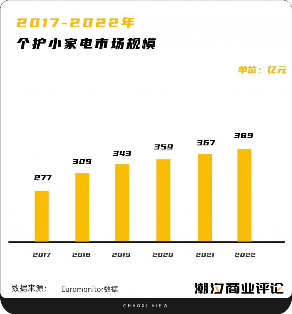 2023，家用美容仪的“春天”来了吗？