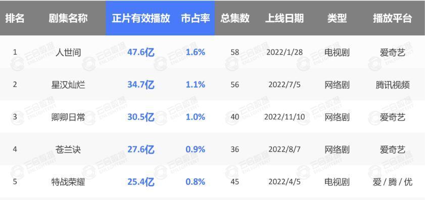 95花混战暑期档，最后赢的怎么还是杨紫？