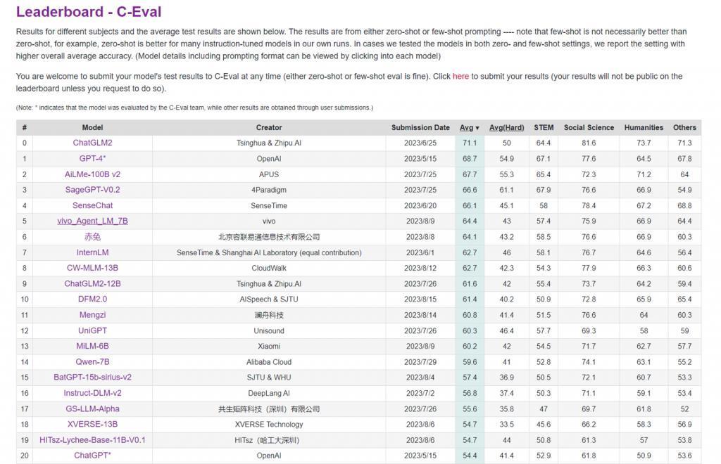 vivo 大模型云端方案现身 C-Eval，部分指标接近 GPT-4