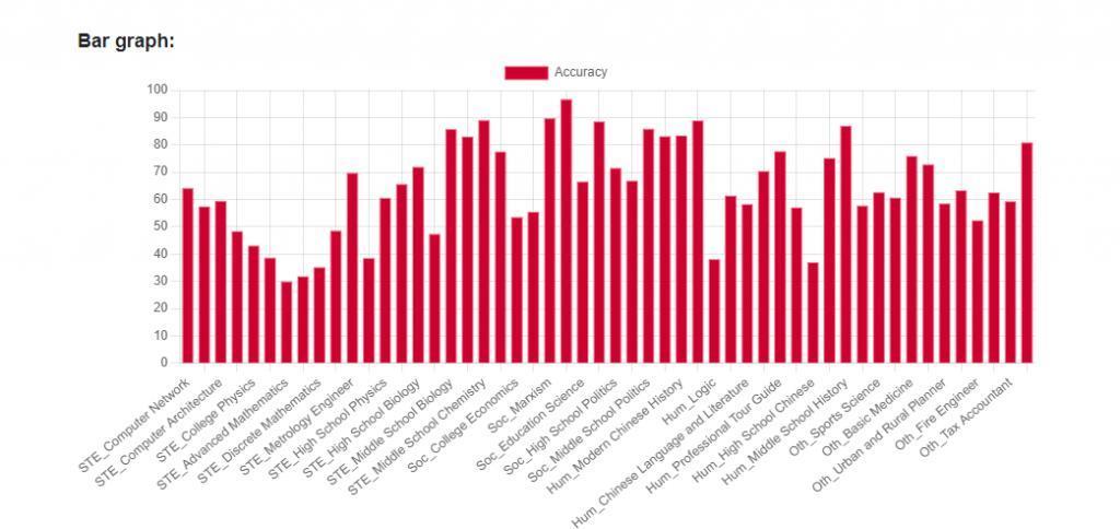 vivo 大模型云端方案现身 C-Eval，部分指标接近 GPT-4