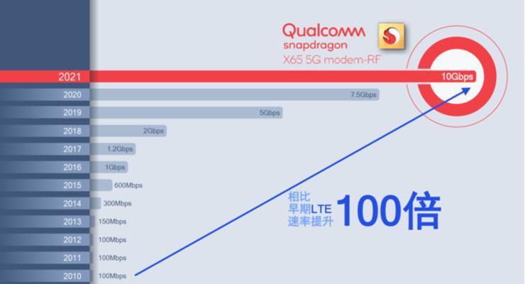 5G下载速度创世界新纪录，只是为了下载电影快10秒？