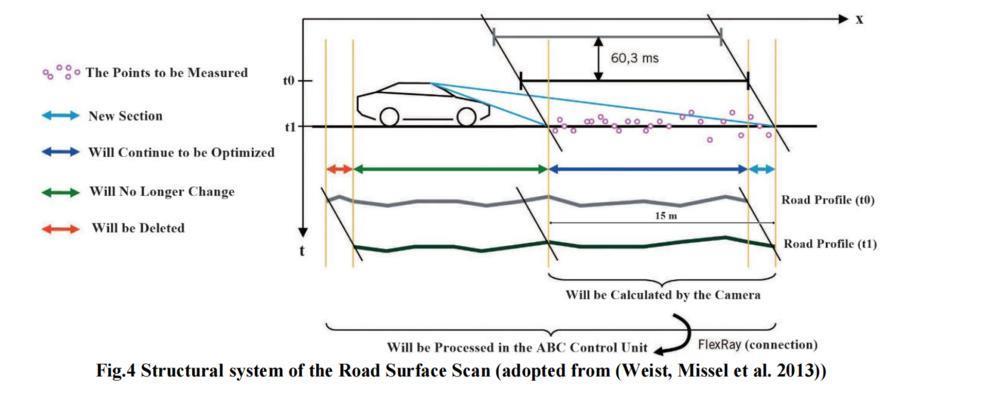 魔毯悬架，新的谎话？