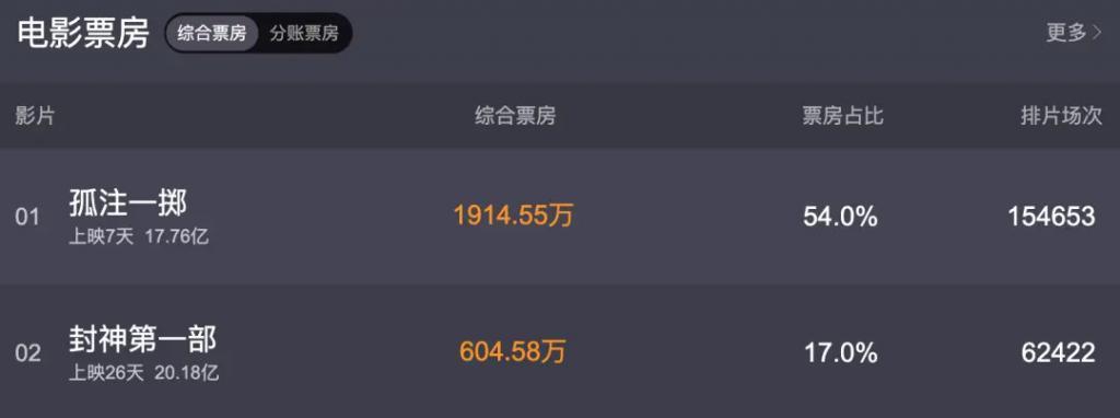 盘点一夜成名的“质子团”和《封神》背后的故事
