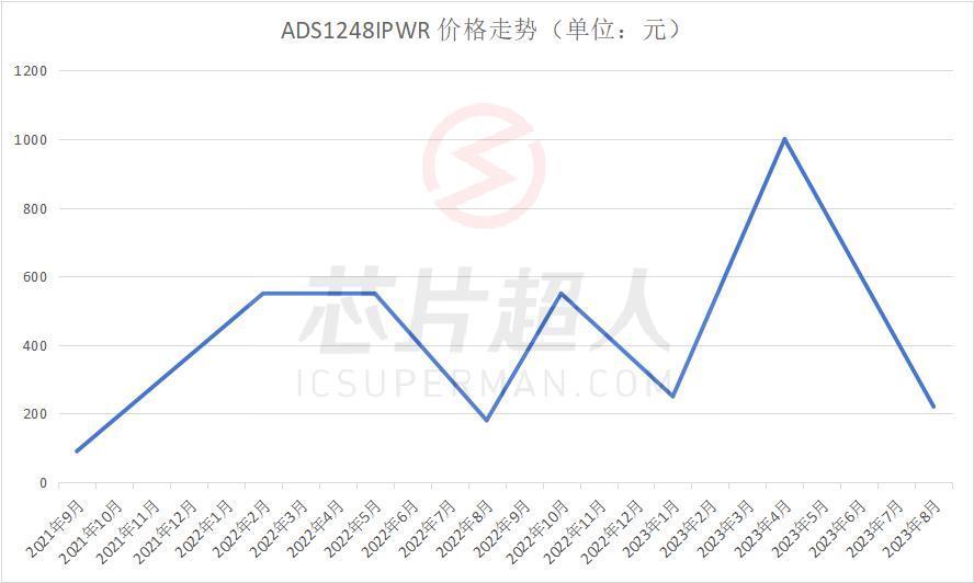 这颗跌不下来的TI芯片，突然火了