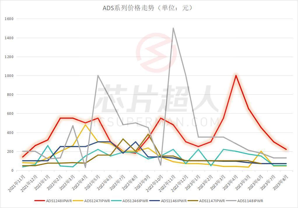 这颗跌不下来的TI芯片，突然火了