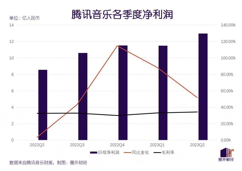 直播靠不住，腾讯音乐另谋后路