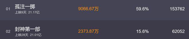 《孤注一掷》票房超《封神》！张艺兴跳鬼畜舞庆祝