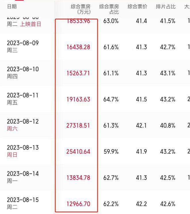 《孤注一掷》票房超《封神》！张艺兴跳鬼畜舞庆祝