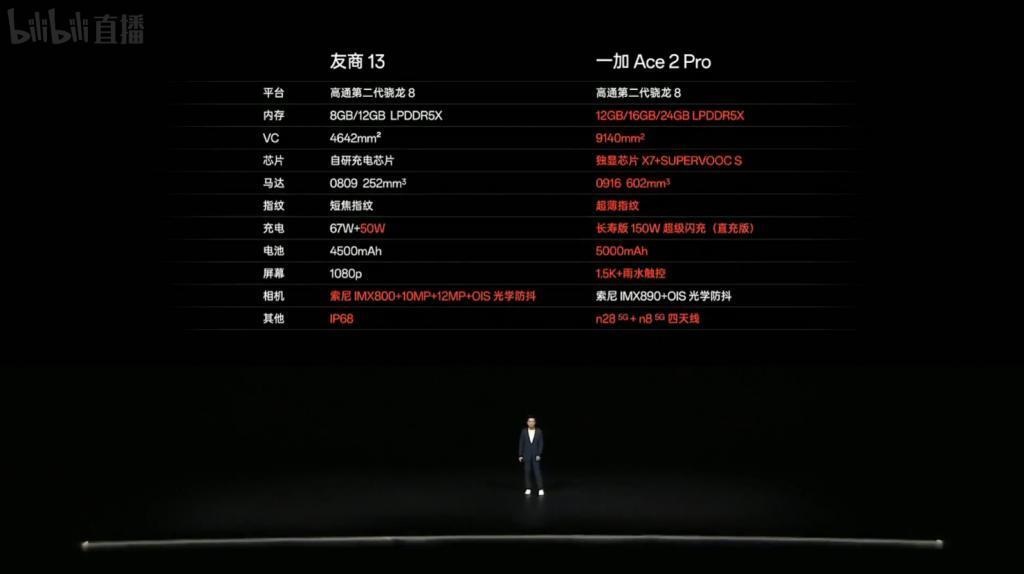 雷军笑醒！刚刚发布的一加Ace2Pro，没“杀”过红米？