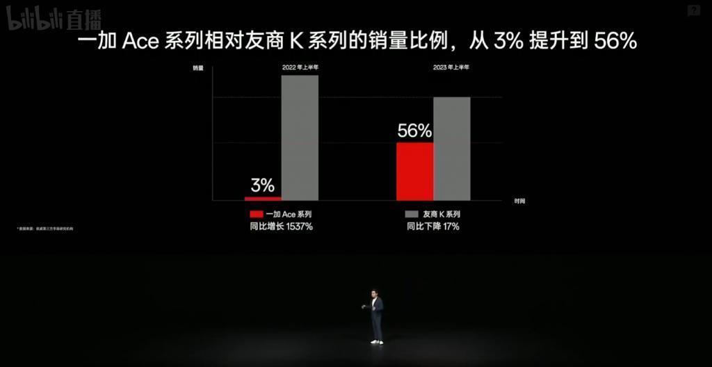 雷军笑醒！刚刚发布的一加Ace2Pro，没“杀”过红米？