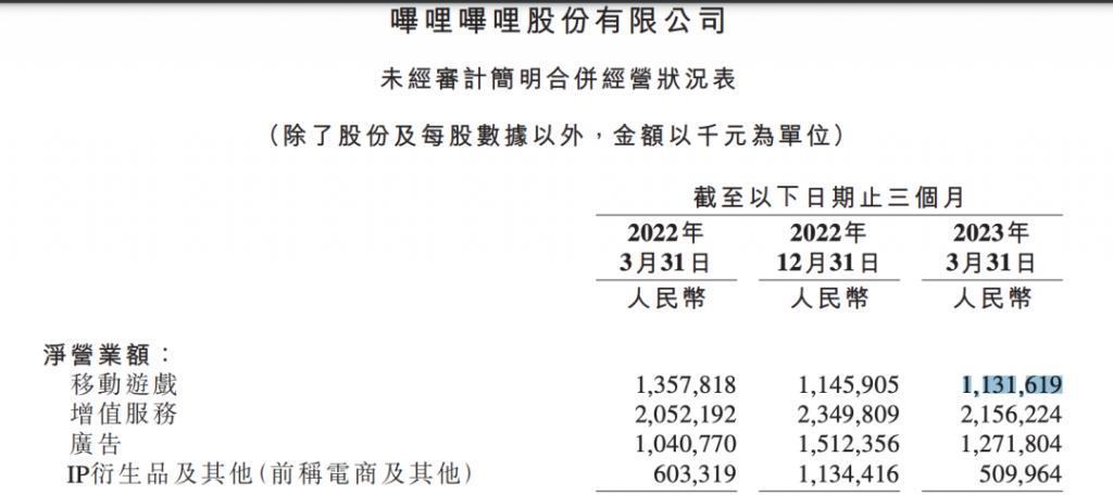 去年亏掉 70 多亿的 B 站,终于学会了省钱