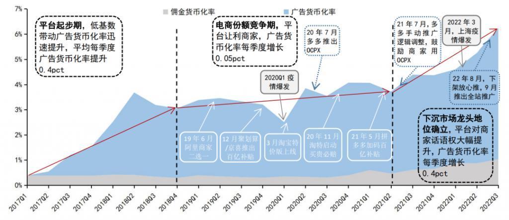 收入大涨 58 %，拼多多为什么这么「猛」？