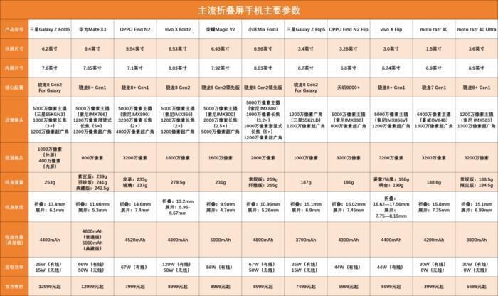 想买折叠屏手机？ 这些问题我都帮你回答了