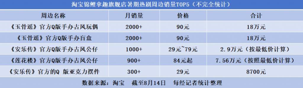 热播剧也带货《长相思》《莲花楼》谁的衍生品更赚钱？