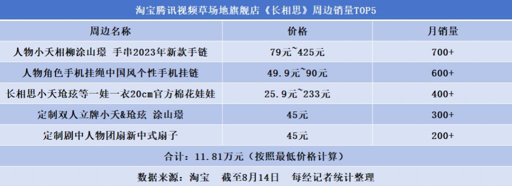 热播剧也带货《长相思》《莲花楼》谁的衍生品更赚钱？