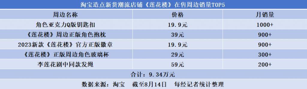 热播剧也带货《长相思》《莲花楼》谁的衍生品更赚钱？