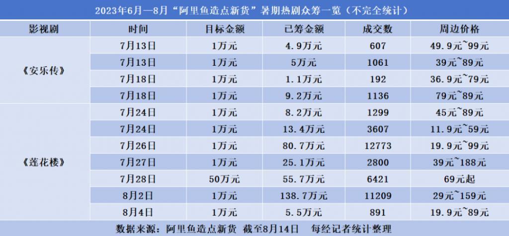 热播剧也带货《长相思》《莲花楼》谁的衍生品更赚钱？