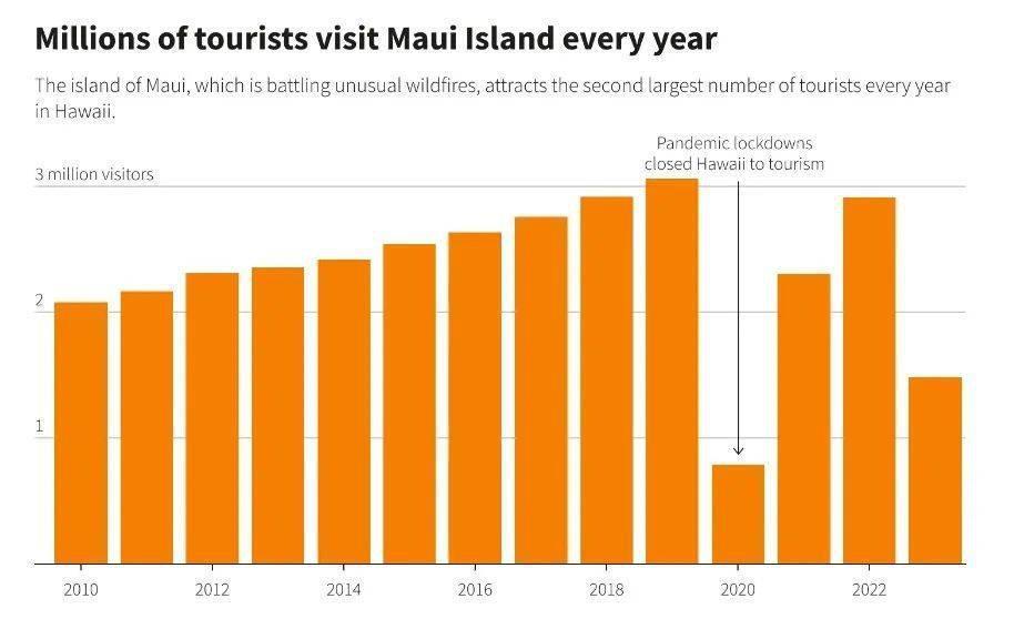 夏威夷山火已致106人死亡！亲历者回忆末日景象：大火像列车飞速奔驰下山