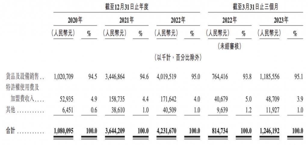 茶百道上市：一年8亿杯，赚钱不靠卖奶茶