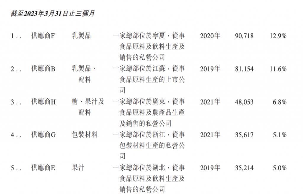 茶百道上市：一年8亿杯，赚钱不靠卖奶茶