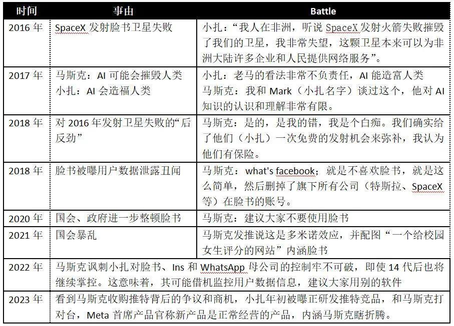 马斯克和扎克伯格，到底谁怂了？