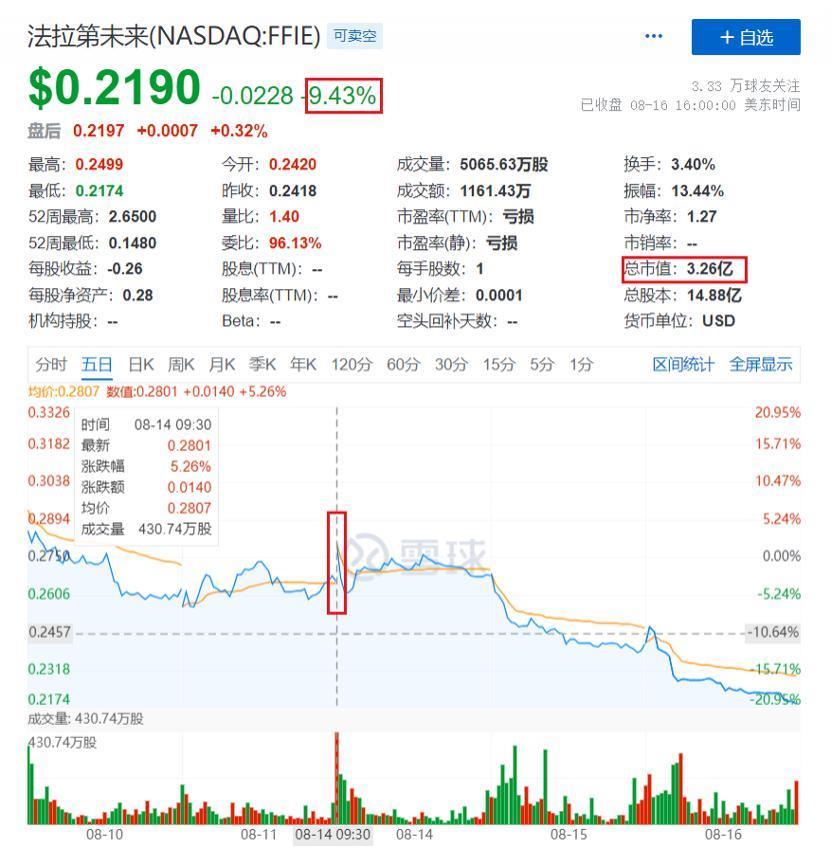 贾跃亭FF91交付闹剧：一场资本演员和二道贩子的双簧