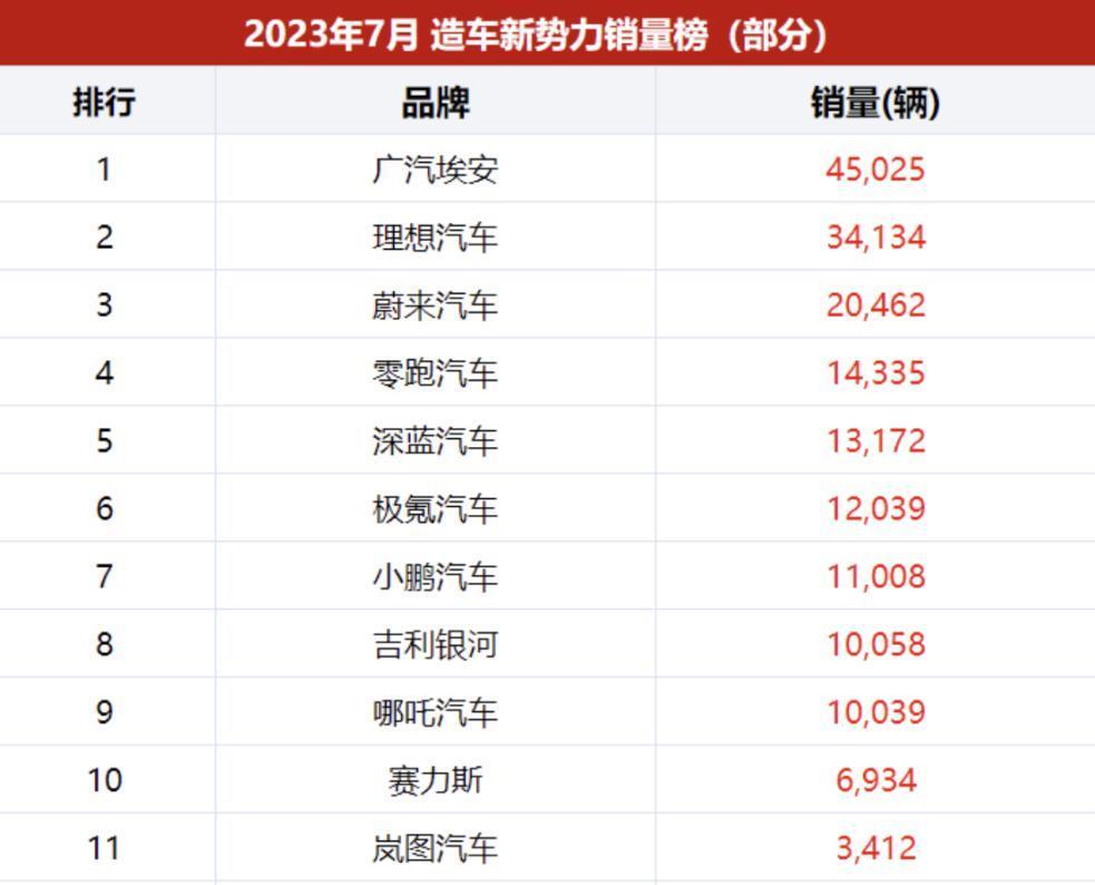 月度销量均破万，蔚小理再次巅峰聚首要做多少努力？