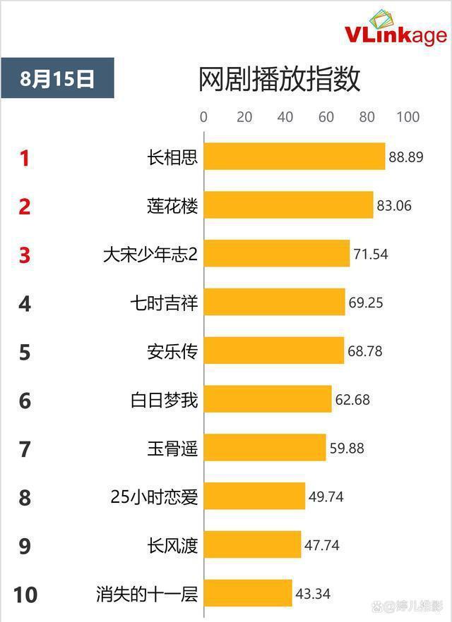 《长相思》豆瓣评分7.6，2万人给差评，大家理由出奇一致