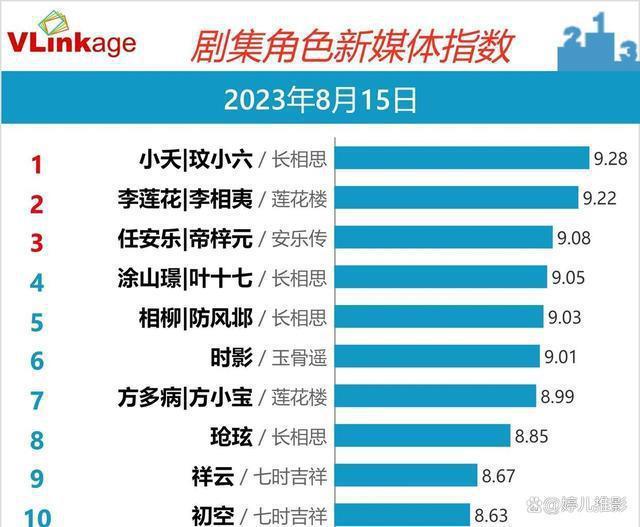 《长相思》豆瓣评分7.6，2万人给差评，大家理由出奇一致