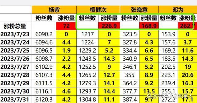 暑期4部电影票房超20亿，却没捧出顶流，天生无爆红的命？