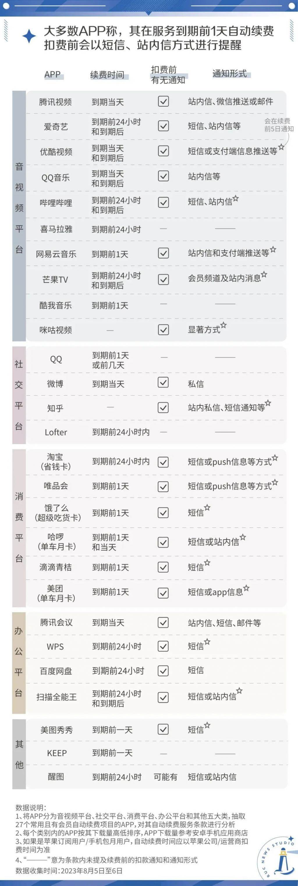 APP自动续费的千层套路，你需要知道下