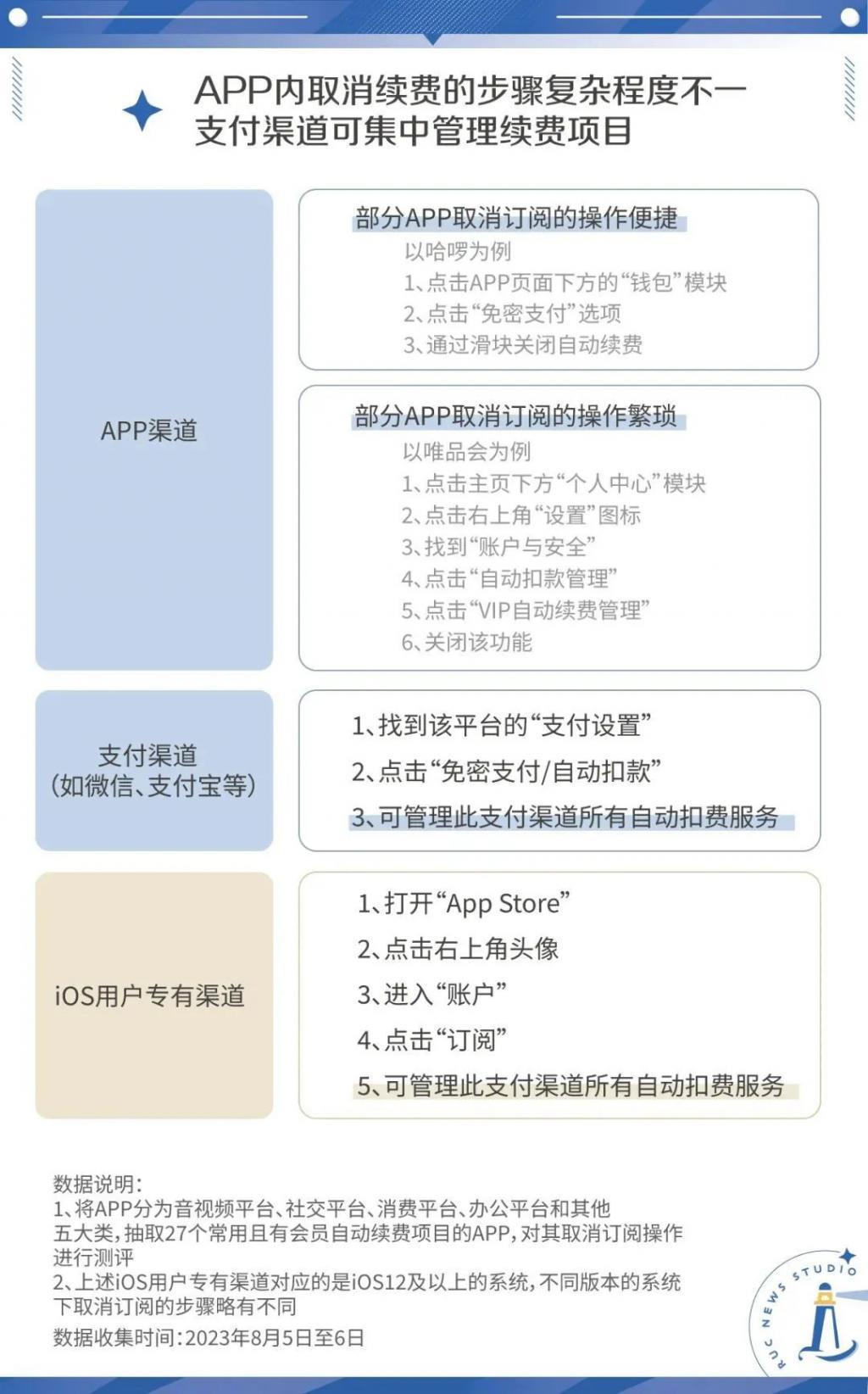 APP自动续费的千层套路，你需要知道下