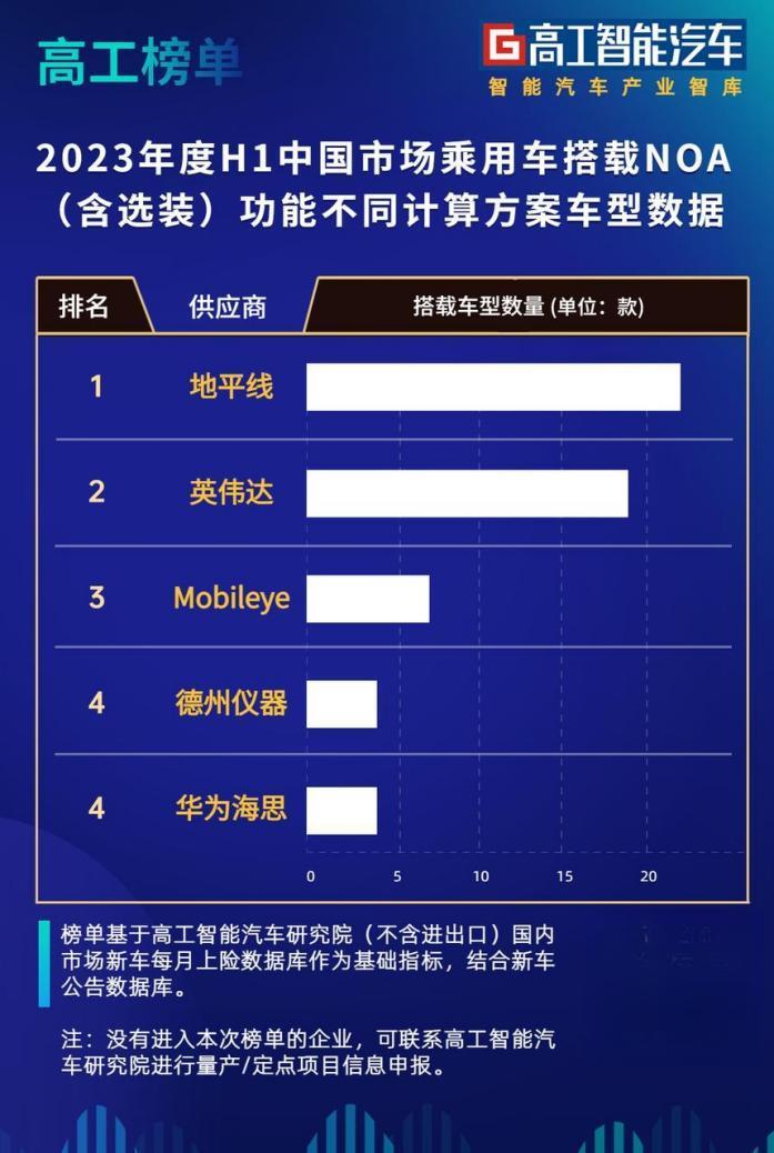 车企竞逐NOA，英伟达、地平线占超八成市场