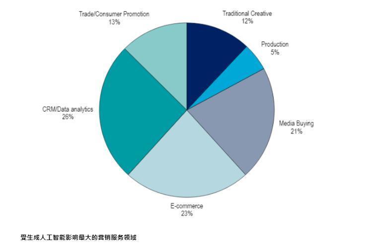 AI渗透进广告业，最先受益的是跨境电商？