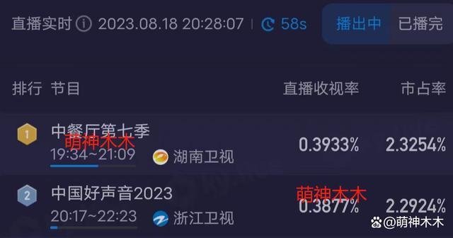 《好声音》最新收视出炉！超湖南台拿下卫视第一，未受抵制影响