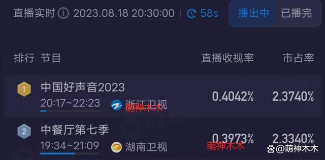 《好声音》最新收视出炉！超湖南台拿下卫视第一，未受抵制影响